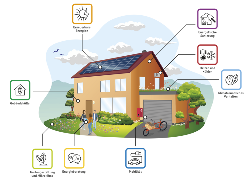 Ein Haus mit Symbolen für verschiedene Klimaschutzmaßnahmen